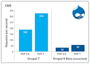 Quadro Comparativo PHP - Drupal